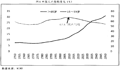 Image:中国人口结构变化.png