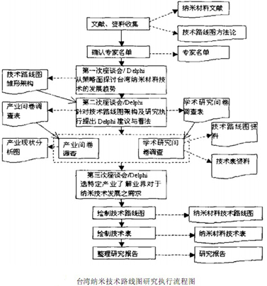 台湾纳米技术路线图研究执行流程图