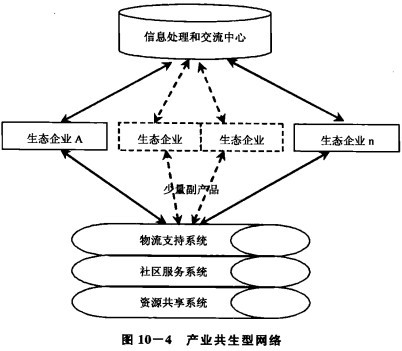 Image:产业共生型网络.jpg