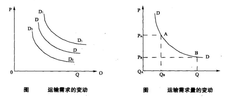 运输需求和运输需求量的变动