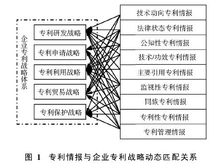 Image:专利情报与企业专利战略动态匹配关系.jpg