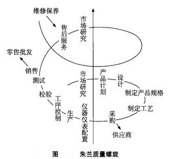 Image:朱兰质量螺旋.jpg