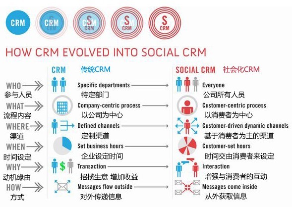 Image:社会化CRM的演变.jpg