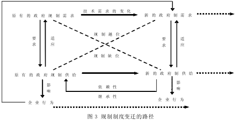 Image:规制制度变迁的路径.png