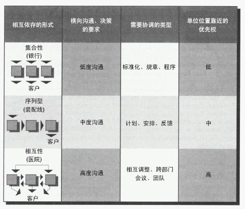 詹姆斯·汤普森的组织结构依存性类型