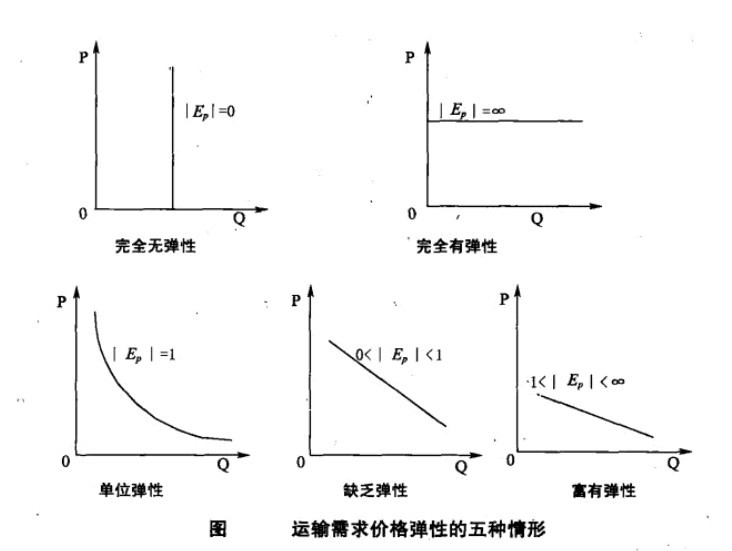 运输需求价格弹性