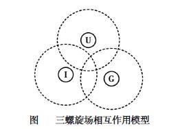 Image:三螺旋场相互作用模型.jpg