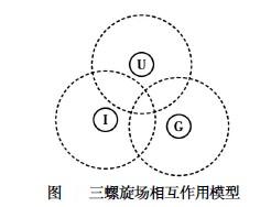 image:三螺旋场相互作用模型.jpg