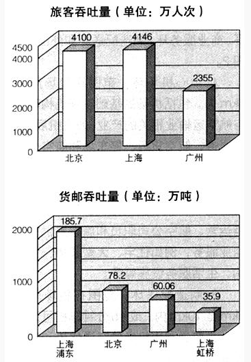 临空经济区