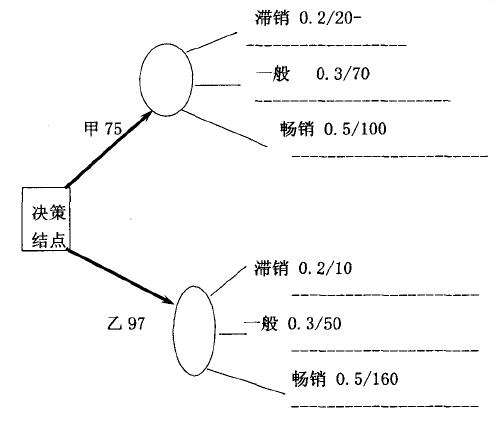 决策树决策结点