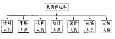 扁平型组织结构