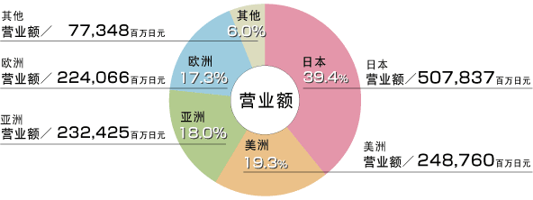 Image:京瓷-各地区营业额结构比例.gif
