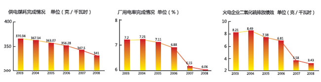 2003-2008年公司供电煤耗、厂用电率、二氧化硫排放绩效趋势图