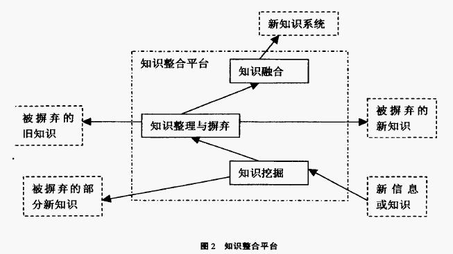 知识整合