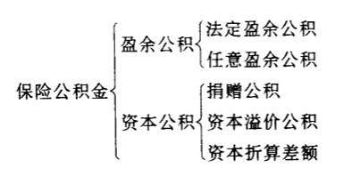 保险公积金一般分类