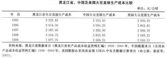 Image:图3.黑龙江省、中国及美国大豆直接生产成本比较.jpg
