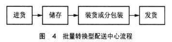 Image:批量转换型配送中心流程.jpg