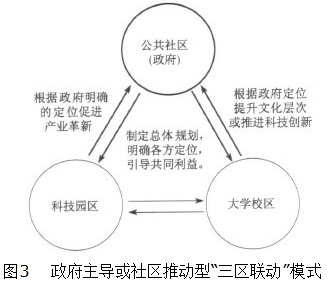 Image:政府主导或社区推动型“三区联动”模式.png