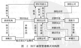 Image:BOT融资管理模式结构图.jpg