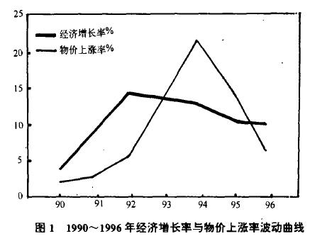 Image:1990~1996年经济增长率与物价上涨率波动曲线.jpg