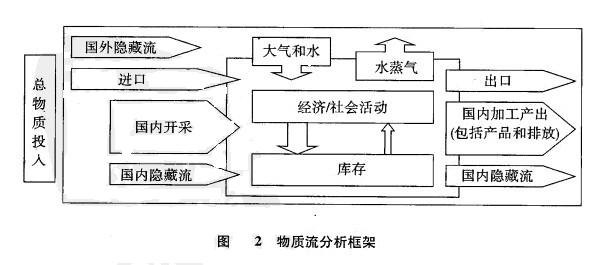 Image:物质流分析框架.jpg