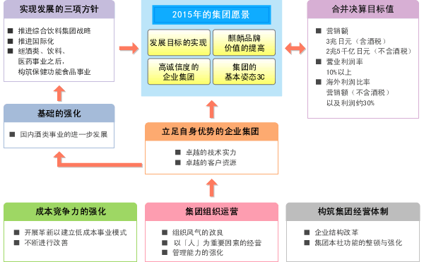 Image:麒麟控股株式会社2015年愿景.gif
