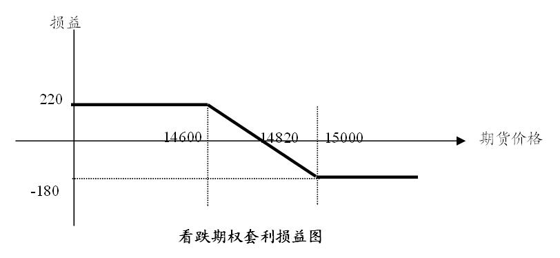 看跌期权损益图图片