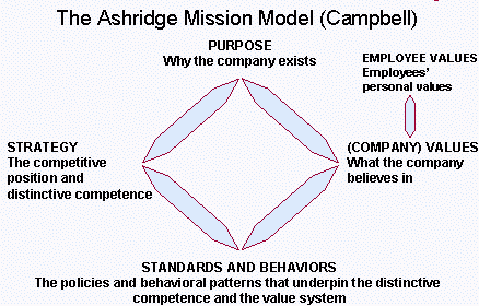 Ashridge使命模型（Ashridge Mission Model）