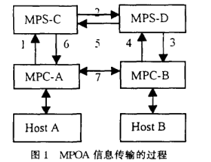 Image:MPOA信息传输的过程.png