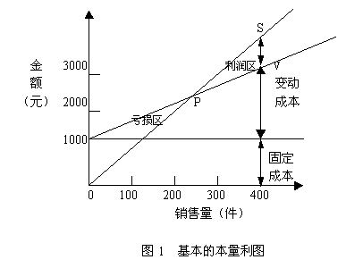 本量利图
