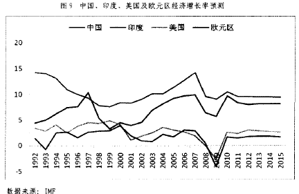 Image:中国、印度、美国及欧元区经济增长率预测.png