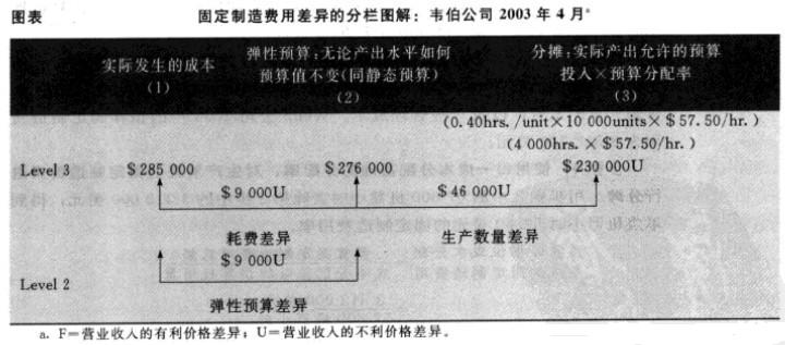 Image:固定制造费用差异的分栏图解：韦伯公司2003年4月.jpg