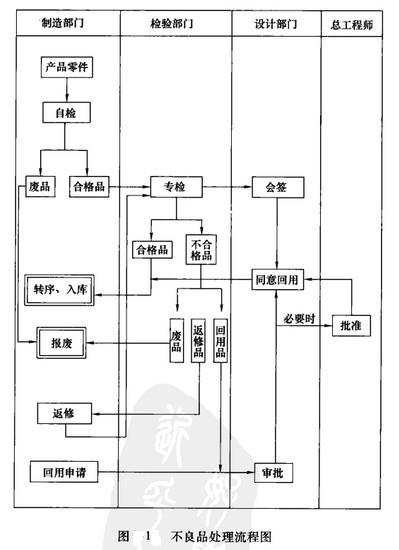 不良品- MBA智库百科