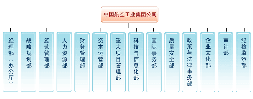 Image:中国航空工业集团公司组织结构图.gif