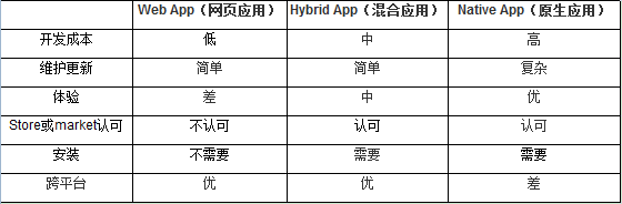 Web App、Hybrid App、Native APP的对比