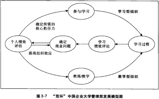 Image:图“双环”中国企业大学管理层发展模型图资料.jpg