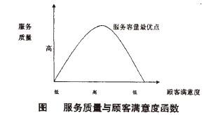 服务质量与顾客满意度函数