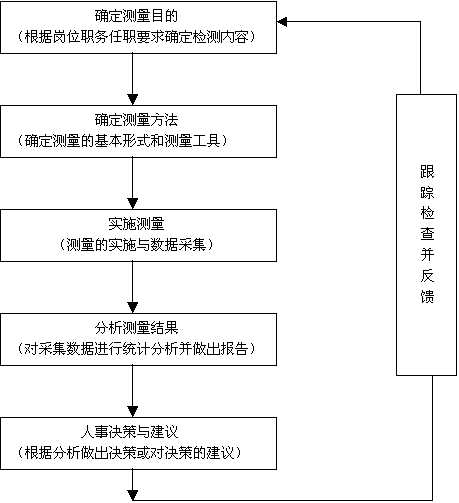 Image:人事测量程序.gif