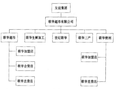 Image:联华超市组织架构.jpg