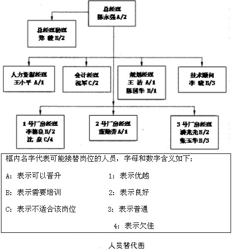 人员替代图