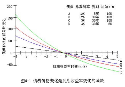 Image:债券价格变化与到期收益率变化的函数关系图.JPG