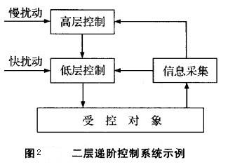 Image:二层递阶控制系统示例.jpg