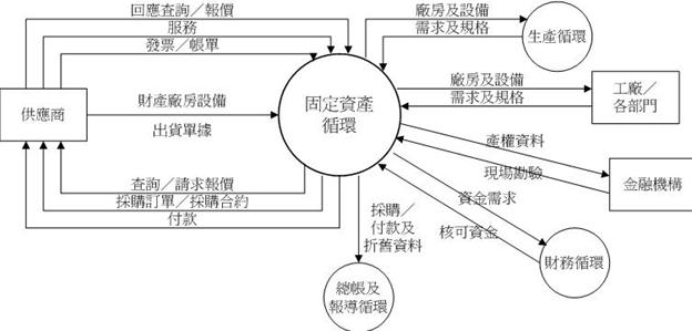 Image:固定资产循环的范围.jpg