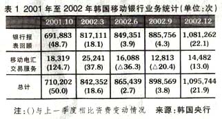 Image:韩国移动银行业务统计.jpg