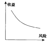 Image:风险-收益无差异曲线.png