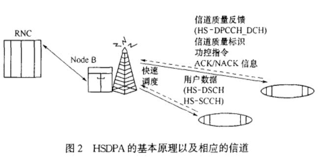 Image:HSDPA的基本原理及相应的信道.jpg
