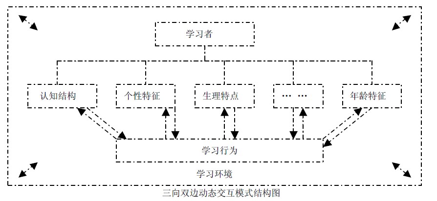 Image:三向双边动态交互模式结构图.jpg