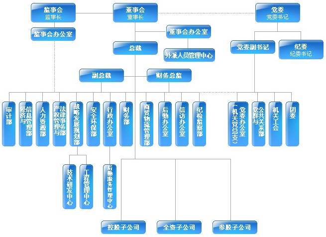 Image:重庆化医控股（集团）公司的组织结构.jpg