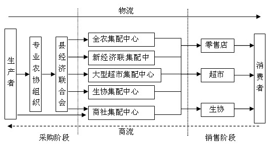 Image:全农集配中心.png