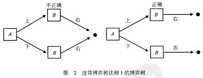 Image:图2 违背博弈树法则1的博弈树.jpg